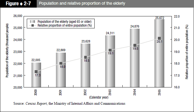 Figure 2-7 Population and relative proportion of the elderly