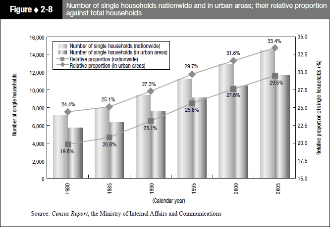 Figure 2-8 Number of single households nationwide and in urban areas; their relative proportion against total households