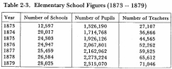 Table 2-3. Elementary School Figures (1873-1879)