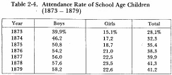 Table 2-4. Attendance Rate of School Age Children (1873-1879)