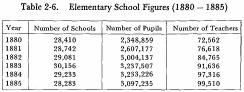 Table 2-6. Elementary School Figures (1880-1885)