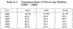 Table 2-7. Attendance Rate of School-Age Children (1880-1885)