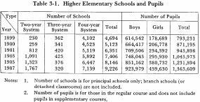 Table 3-1. Higher Elementary Schools and Pupils