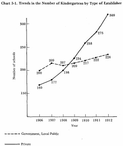 Chart 3-1. Trends in the Number of Kindergartens by type of Establisher