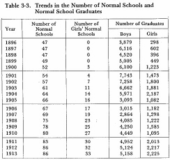 Table 3-3. Trends in the Number of Normal Schools and Normal School Graduates