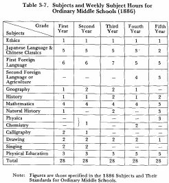 Table 3-7. Subjects and Weeldy Subject Hours for Ordinary Middle Schools (1886)