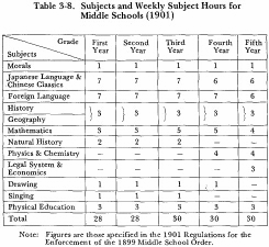 Table 3-8. Subjects and Weekly Subject Hours for Middle Schools (1901)