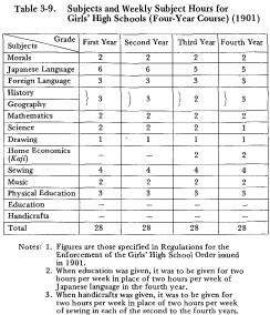 Table 3-9. Subjects and Weekly Subject Hours for Girls' High Schools (Four-Year Course) (1901)