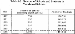 Table 4-3. Number of Schools and Students in Vocational Schools