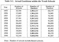 Table 5-1. Actual Conditions within the Youth Schools