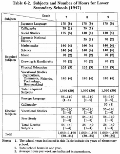 Table 6-2. Subjects and Number of Hours for Lower Secondary Schools (1947)