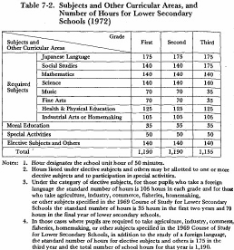 Table 7-2. Subjects and Other Curricular Areas, and Number of Flours for Lower Secondary Schools. (1972)