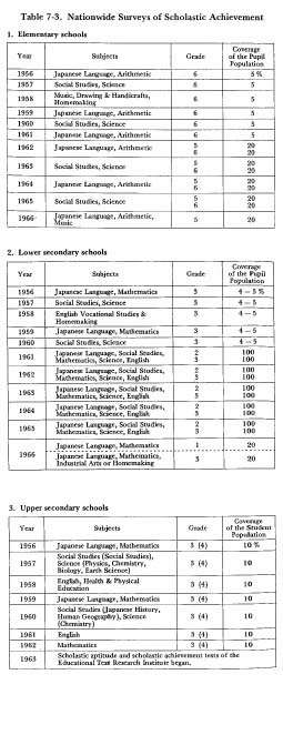 Table 7-3. Nationwide Surveys of Scholastic Achievement 1. Elementary schools 2. Lower secondary schools 3. Upper secondary schools