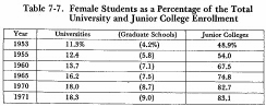 Table 7-7. Female Students as a Percentage of the Total University and Junior College Enrollment