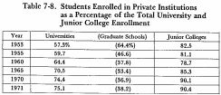 Table 7-8. Students Enrolled in Private Institutions as a Percentage of the Total University and Junior College Enrollment