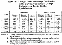 Table 7-9. Changes in the Percentage Distribution of the University and Junior College Students according to Field of Specialization