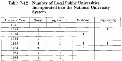 Table 7-12. Number of Local Public Universities Incorporated into the National University System