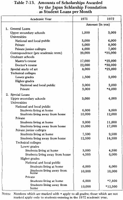 Table 7-13. Amounts of Scholarships Awarded by the Japan Scholarship Foundation as Student Loans per Month