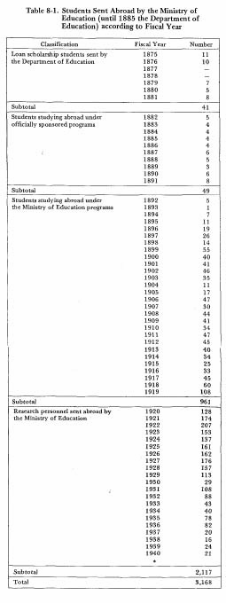 Table 8-1. Students Sent Abroad by the Ministry of Education (until 1885 the Department of Education) according to Fiscal Year