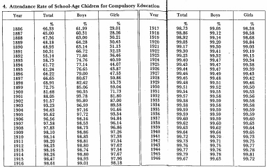 4.Attendane Rate of School-Age Chidren for Compulsory Education