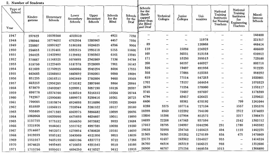 2.Number of Students