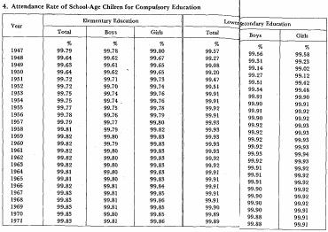 4.Attendane Rate of School-Age Chidren for Compulsory Education