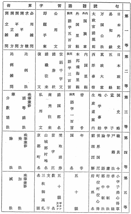 表1小学課業表（京都)