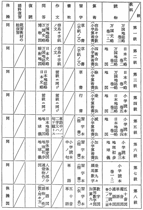 表2下等小学教則（明治6年5月）