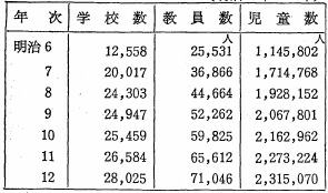 表3小学校の学校数・教員数・児童数（明治6年～12年）