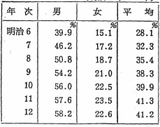 表4学齢児童の就学率（明治6年～12年）