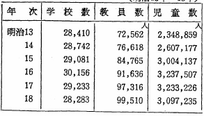 表5小学校の学校数・教員数・児童数（明治13年～18年）