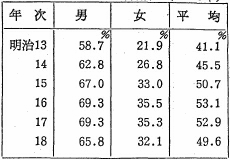 表6学齢児童の就学率（明治13年～18年）