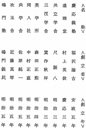 主要な私立学校の名称、創立者、創立年