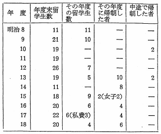 表8　留学生数の推移