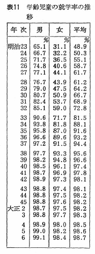 表11　学齢児童の就学率の推移