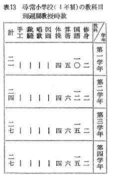 表13　尋常小学校（４年制）の教科目別週間教授時数