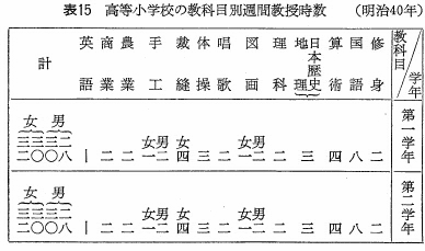 表15　高等小学校の教科目別週間教授時数