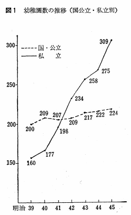 図1　幼稚園数の推移