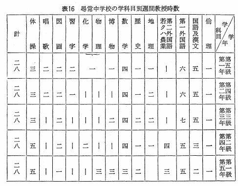 表16　尋常中学校の学科目別週間教授時数