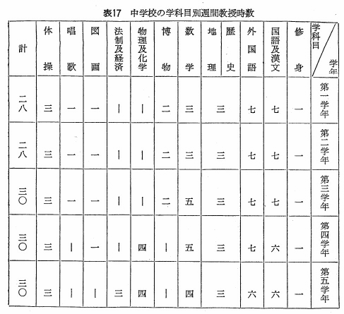 表17　中学校の学科目別週間教授時数