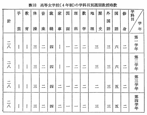 三　中学校・高等女学校の学科課程