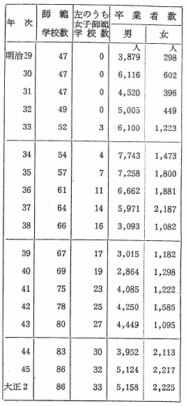 表19　師範学校の学校数・卒業者数の推移
