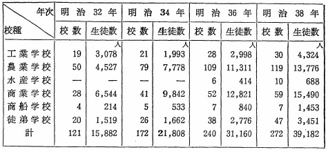 表20　実業学校の学校数・生徒数の推移（明治32年～38年）