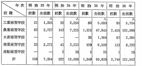 表21　実業補習学校の学校数・生徒数の推移