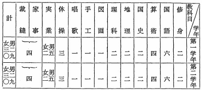 表24　高等小学校の教科目別週間教授時数（大正15年4月）