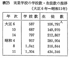 表25　実業学校の学校数・生徒数の推移（大正6年～昭和11年）