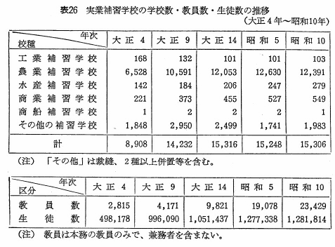 表26　実習補習学校の学校数・教員数・生徒数の推移（大正4年～昭和10年）