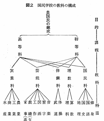 図2　国民学校の教科の構成