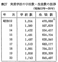 表27　実業学校の学校数・生徒数の推移（昭和12二年～20年）