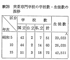 表28　実業専門学校の学校数・生徒数の推移